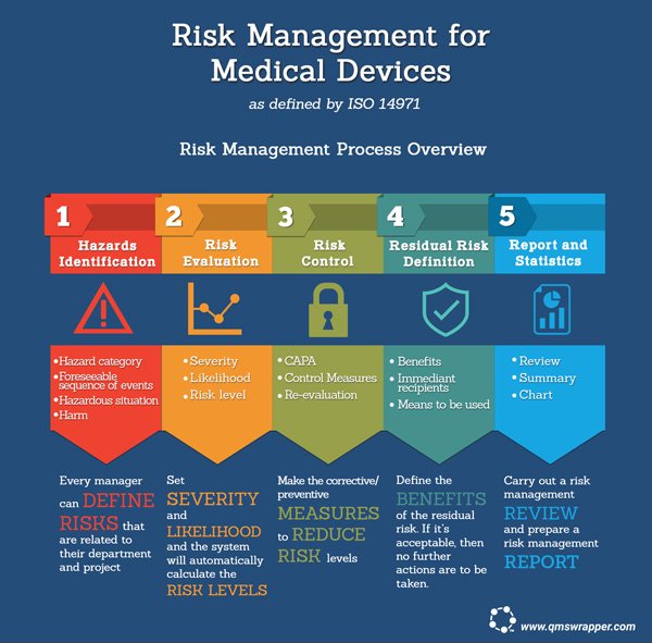 Risk Management for Medical Devices as defined by ISO 14971