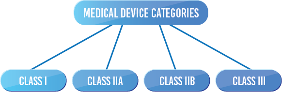 Medical Device Categories