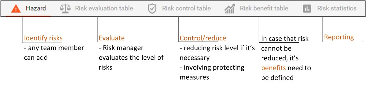 Risk Management ISO 14971 steps in qmsWrapper