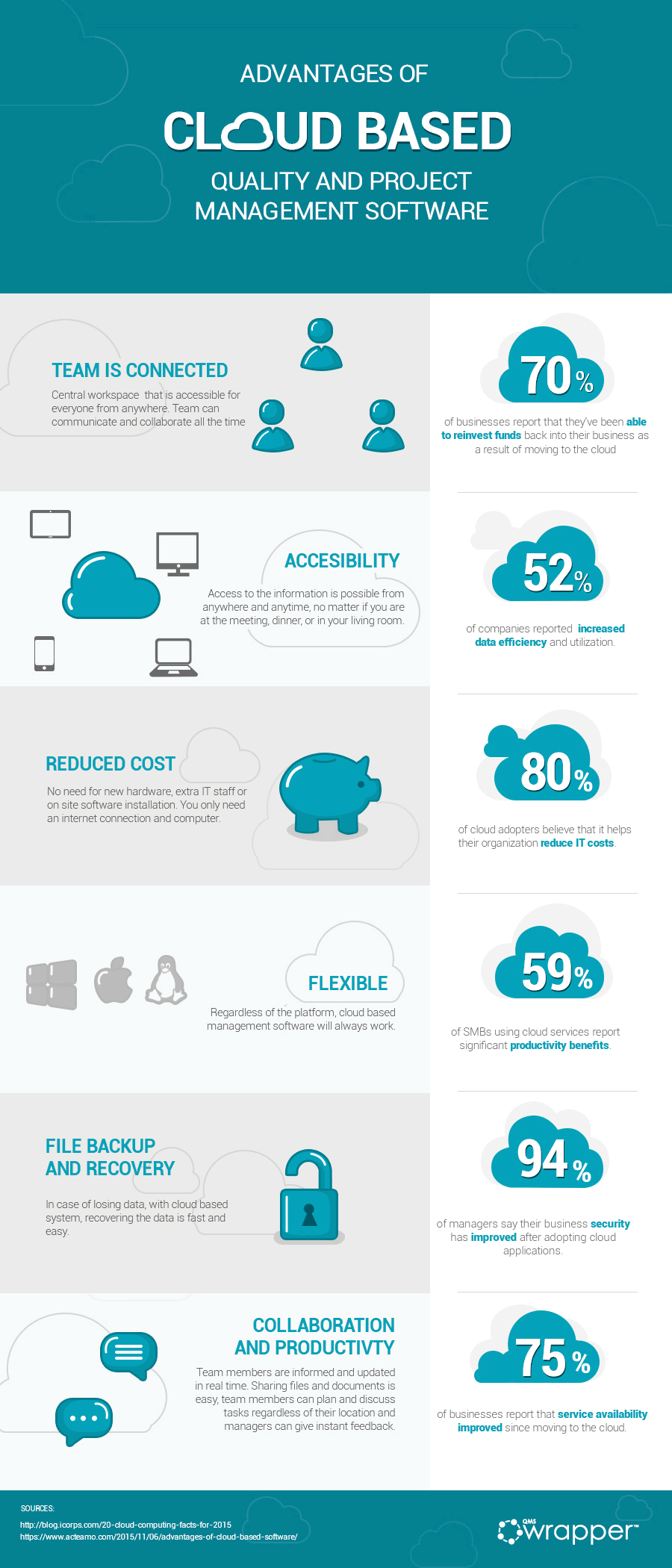 Advantages of cloud based qms and project management software qmswrapper