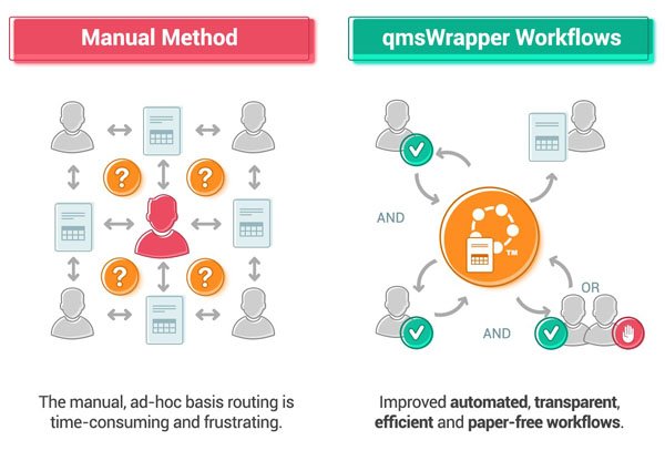 The manual, ad-hoc basis routing is time-consuming and frustrating. Improved automated, transparent, efficient and paper-free workflows.