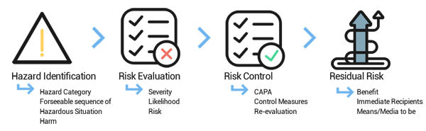 Hazard Identification, Risk Evaluation, Risk Control, Residual Risk