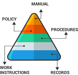 Documentation hierarchy ISO 9001