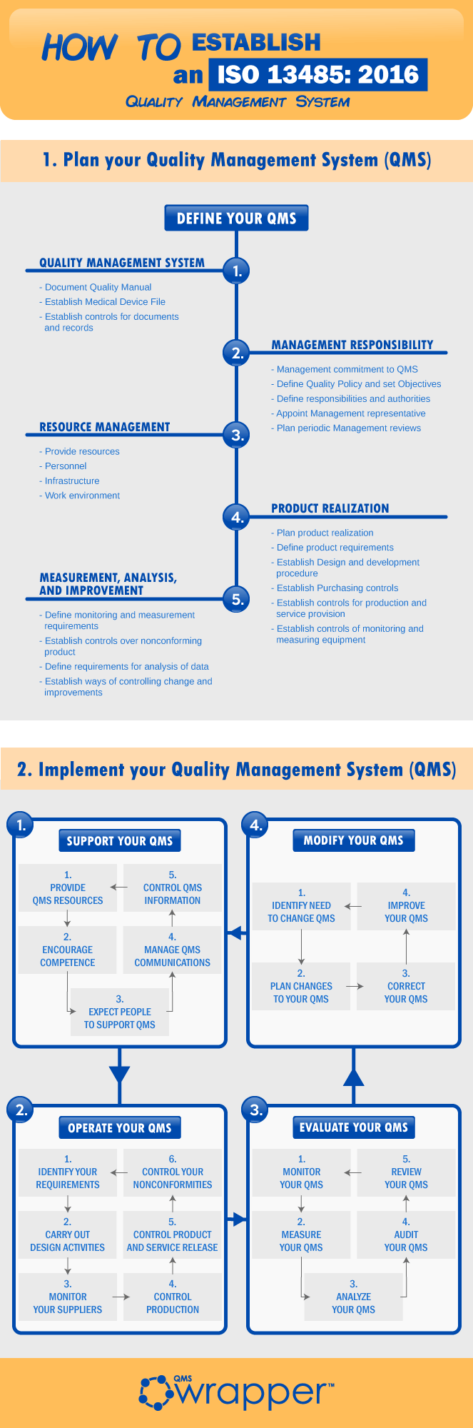 How to establish an ISO 13485 QMS infographic