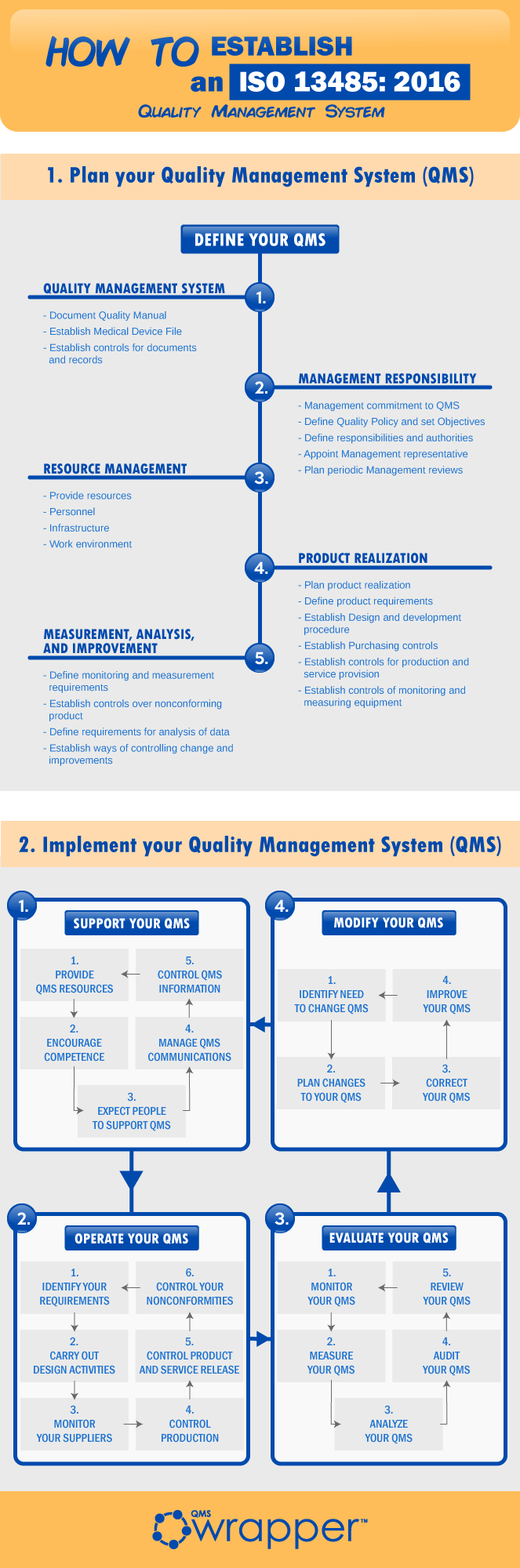 How To establish an ISO 134852016? qmsWrapper