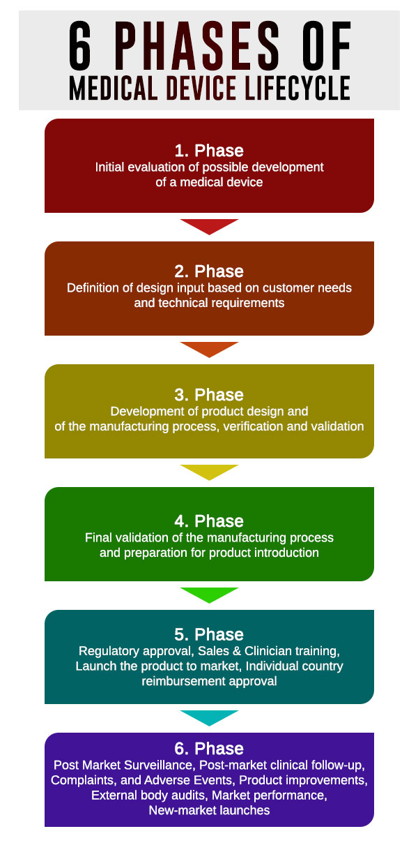 6 phases of medical device lifecycle