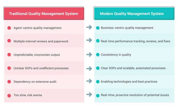Difference between Traditional Quality Management System and Modern Quality Management System