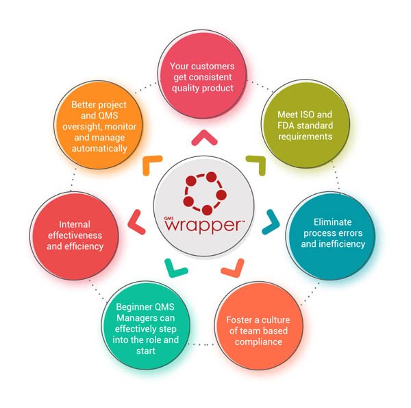 Meet ISO and FDA standard requirements. Eliminate Process errors and inefficiency. Beginner QMS Managers can effectively step into the role and start.