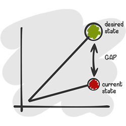 Performing a GAP analysis for QMS