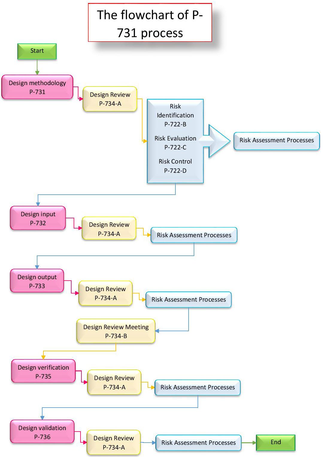 Design Methodology Process