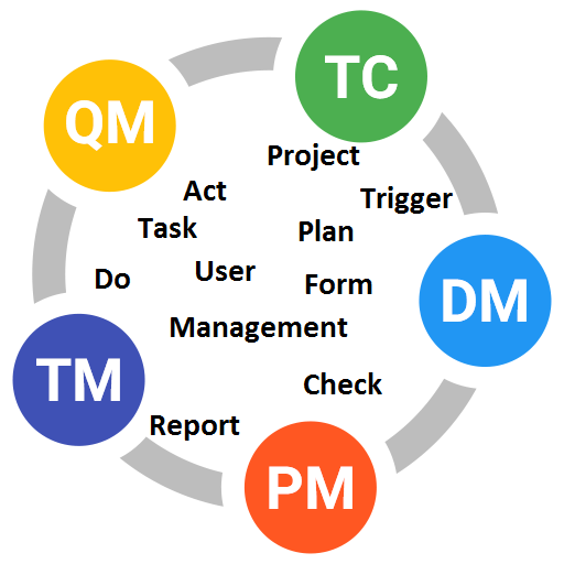 The aims and goals of each must be united into one process