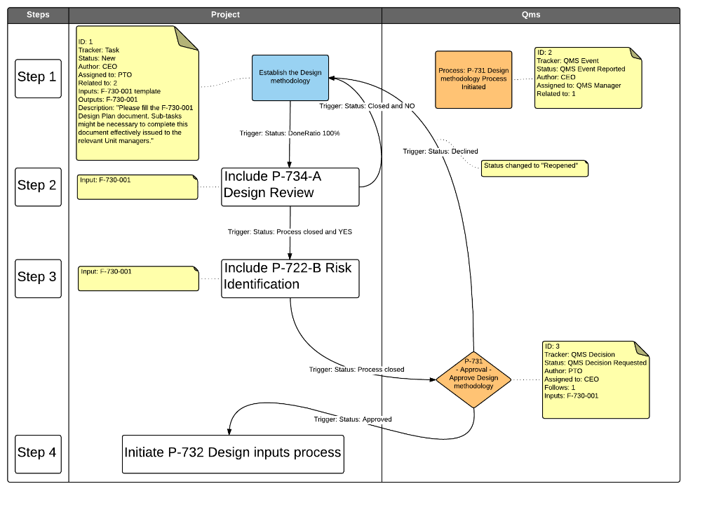 Design Methodology Process