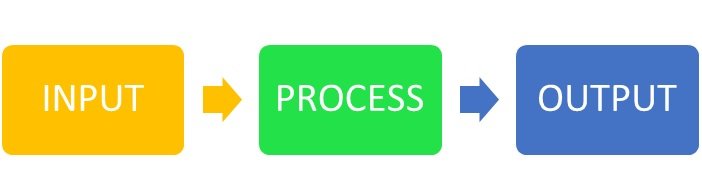 Input - Process - Output