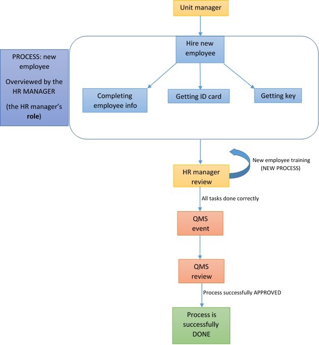 Connection between role and process