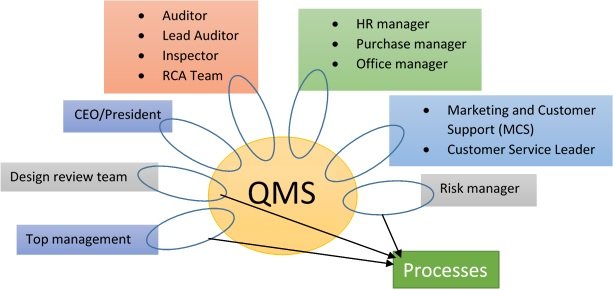 If a person in an organization gets a defined role, it means he/she has the role to authenticate a process.