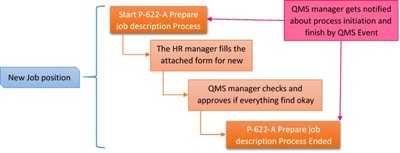 qmsWrapper’s QMS Workflow Processes are designed and built according to ISO 13485:2003 standards (ISO 13485:2016 in progress) and FDAs QSR. 