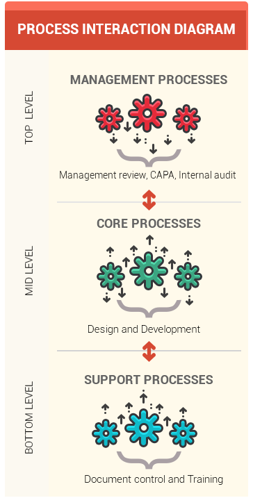 Process Interaction Diagram: Top Level - Management Processes, Mid Level - Core Processes, Bottom Level - Support Porcesses